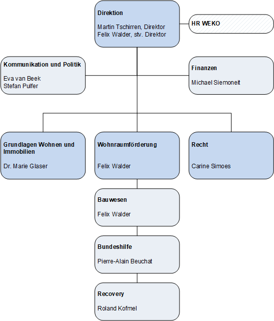 Organigramm BWO