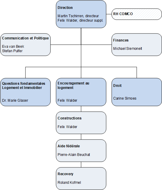 Organigramme de l'OFL