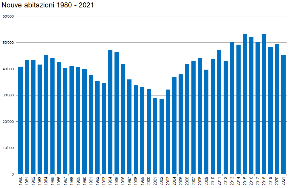 Nouve abitazioni 1980 - 2020