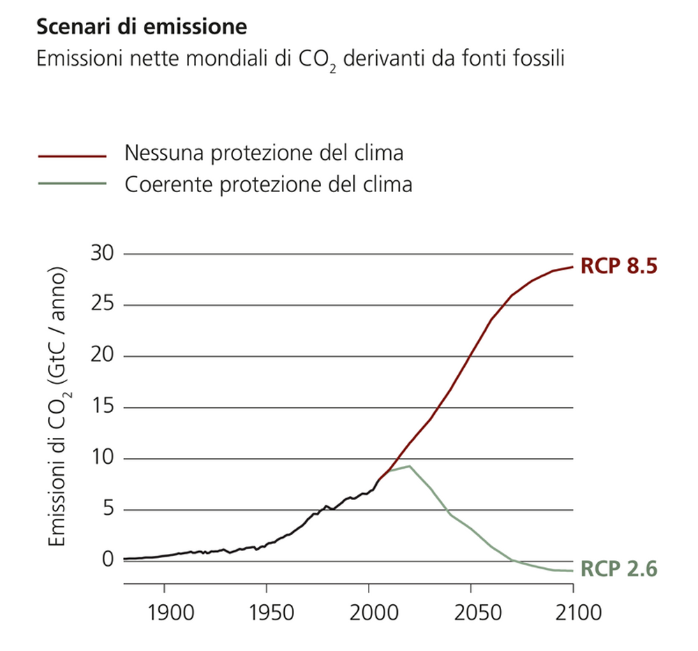 Scenari di emissioni